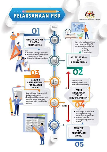 Perlaksanaan PBD