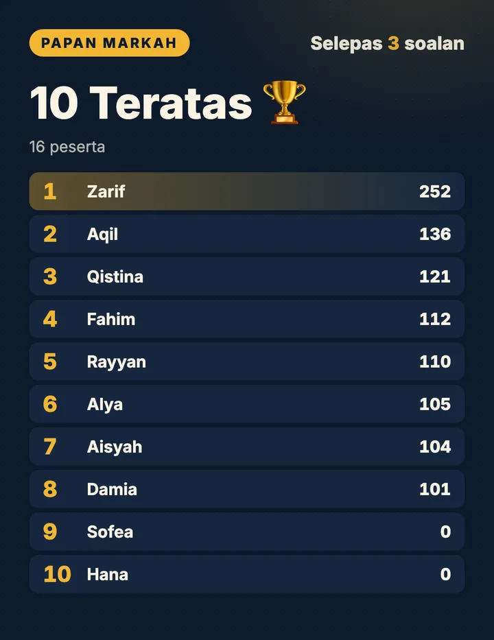 Papan markah 10 teratas selepas tiga soalan